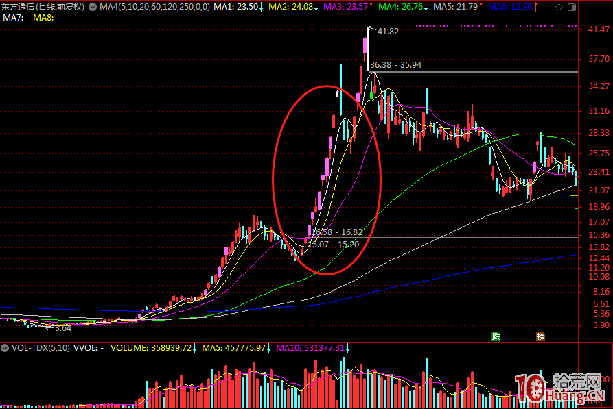 職業炒股是一種什麼體驗?我的盈利模式隻做妖股和強勢趨勢股(圖解) 職業炒股是一種什麼體驗?我的盈利模式隻做妖股和強勢趨勢股(圖解),拾荒網