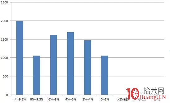 量化數據告訴你股票開盤高開0%-2%買入的勝率(圖解) 量化數據告訴你股票開盤高開0%-2%買入的勝率(圖解),拾荒網
