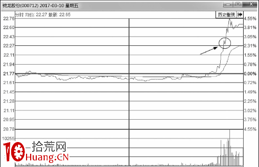 分時圖走勢回調理論與買賣點(圖解) 分時圖走勢回調理論與買賣點(圖解),拾荒網