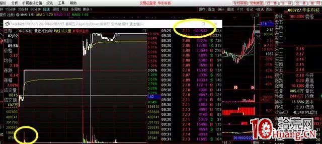 集合競價抓二板的技術：二板接力需重視首板後的集合競價成交量（圖解）,拾荒網