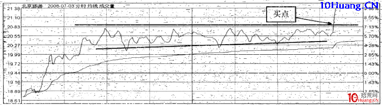 強勢股操作技巧深度教程42:強勢股分時買點(11)突破上升三角形買入法(圖解) 強勢股操作技巧深度教程42:強勢股分時買點(11)突破上升三角形買入法(圖解),拾荒網