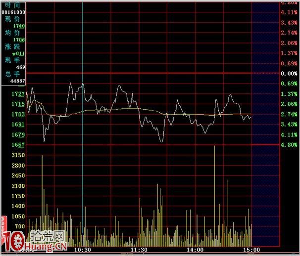 分時圖的絕佳賣點圖解：收盤線阻擋,拾荒網