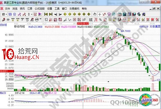 運用缺口潛伏漲停的技巧分析(圖解) 運用缺口潛伏漲停的技巧分析(圖解),拾荒網