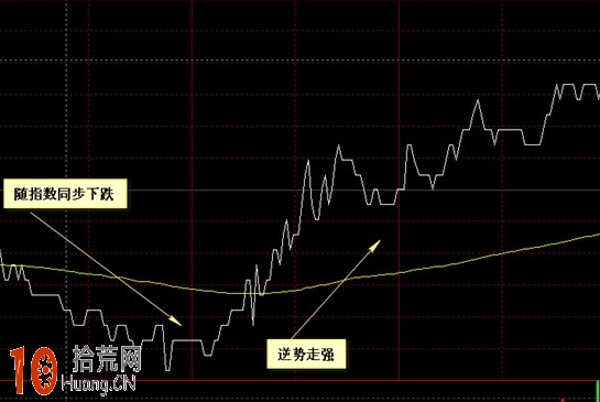 圖解當日分時盤口賣五掛大賣單如何操作,拾荒網