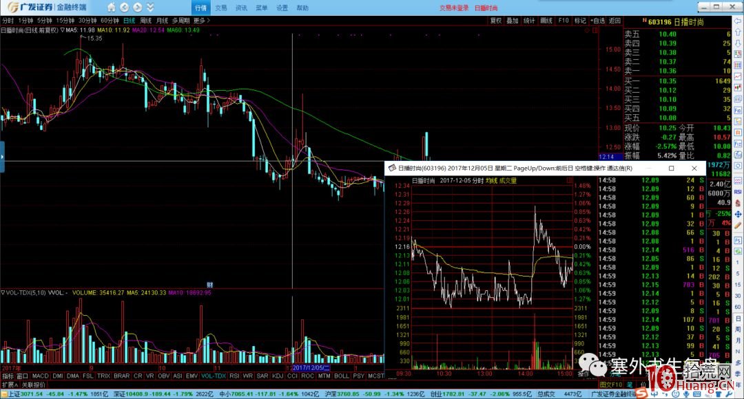 出貨分時的細節揭秘.3:短莊運作的出貨手法(圖解) 出貨分時的細節揭秘.3:短莊運作的出貨手法(圖解),拾荒網