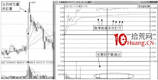 盤口語言之利用漲停出貨的手法及形態解讀（圖解）,拾荒網