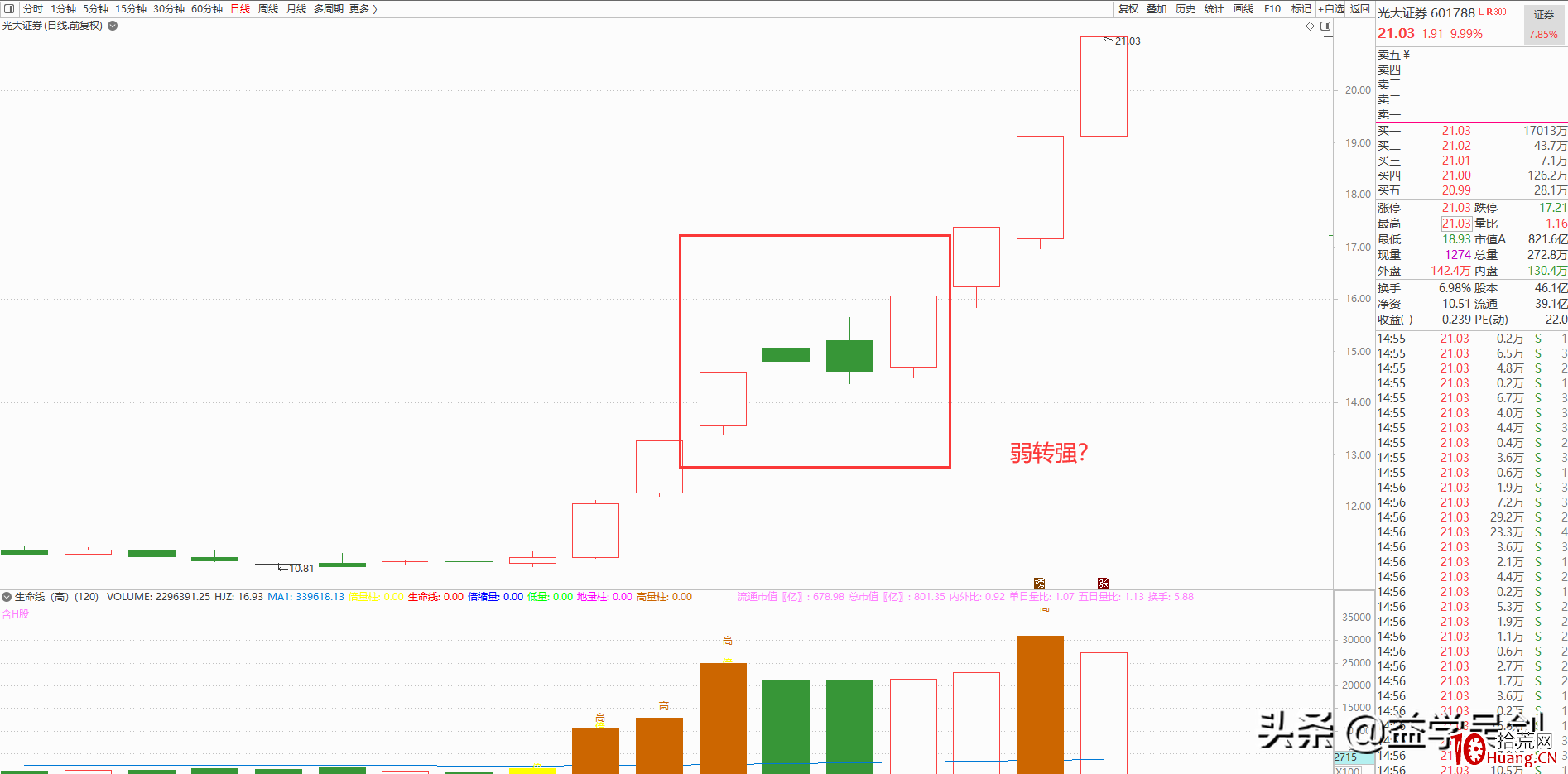 漲停板弱轉強，牛市中追擊市場熱點最簡單有效的方法（圖解）,拾荒網