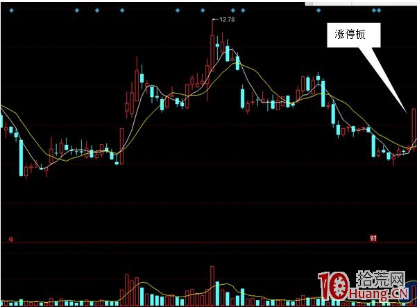 超短打板與波段操作均須懂指數分析與通道技術(圖解) 超短打板與波段操作均須懂指數分析與通道技術(圖解),拾荒網