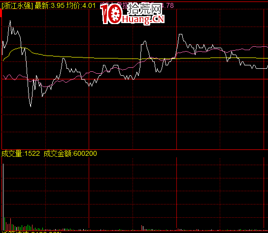 如何從分時圖走勢看主力是不是在出貨(圖解) 如何從分時圖走勢看主力是不是在出貨(圖解),拾荒網