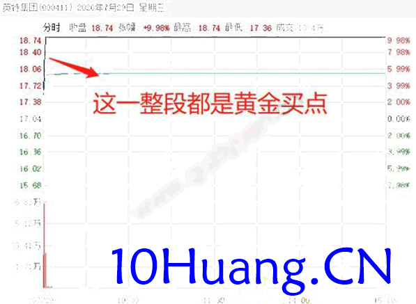 擒龍捉妖聖經6：黃金買點戰法（圖解）,拾荒網