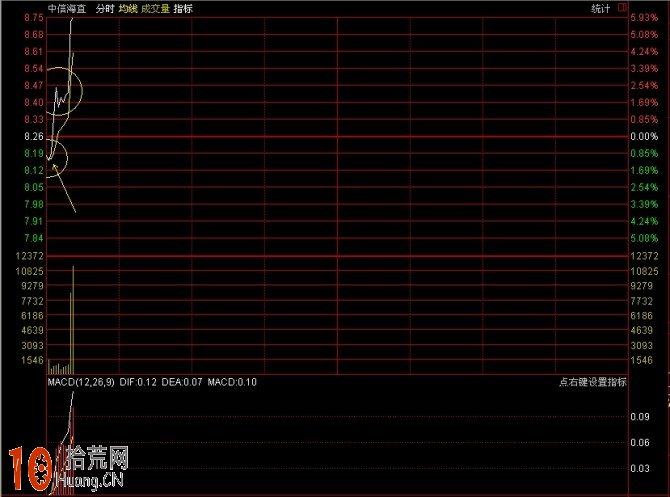 圖解分時浪形的買入技巧 圖解分時浪形的買入技巧,拾荒網