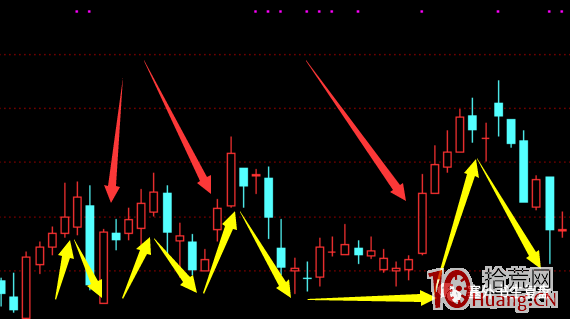 塞外書生:超短實戰買賣點書生七式之六 “波瀾再起”突破買入形態(圖解) 塞外書生:超短實戰買賣點書生七式之六 “波瀾再起”突破買入形態(圖解),拾荒網
