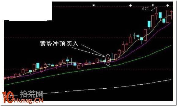 蓄勢突破漲停板買入技巧圖解 蓄勢突破漲停板買入技巧圖解,拾荒網