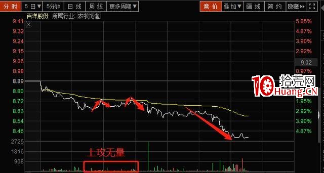 分時圖日內買賣戰法(圖解) 分時圖日內買賣戰法(圖解),拾荒網