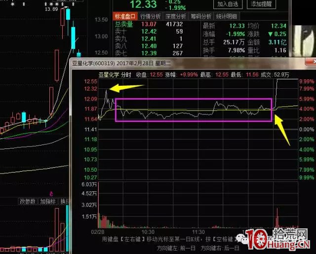 分享一個打板模式 尾盤二板有黃金(圖解) 分享一個打板模式 尾盤二板有黃金(圖解),拾荒網
