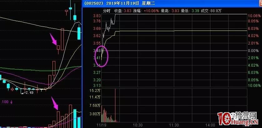 三板爆量次日開盤低吸戰法（圖解）,拾荒網