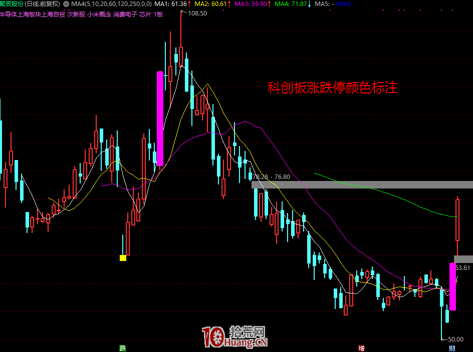 如何給科創板漲跌停K線標註顏色顯示?(圖解) 如何給科創板漲跌停K線標註顏色顯示?(圖解),拾荒網