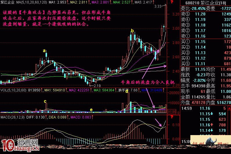 圖解牛角攻擊連續上漲形態的買入技巧,拾荒網