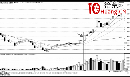 把握分時圖中的買點技巧（圖解）,拾荒網