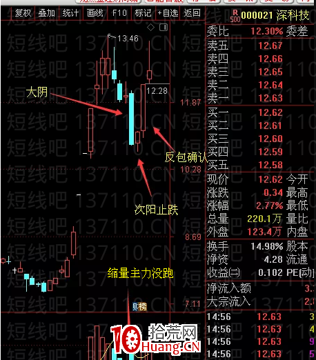 交易老手98:大陰之次陽止跌擒獲漲停板戰法(圖解) 交易老手98:大陰之次陽止跌擒獲漲停板戰法(圖解),拾荒網