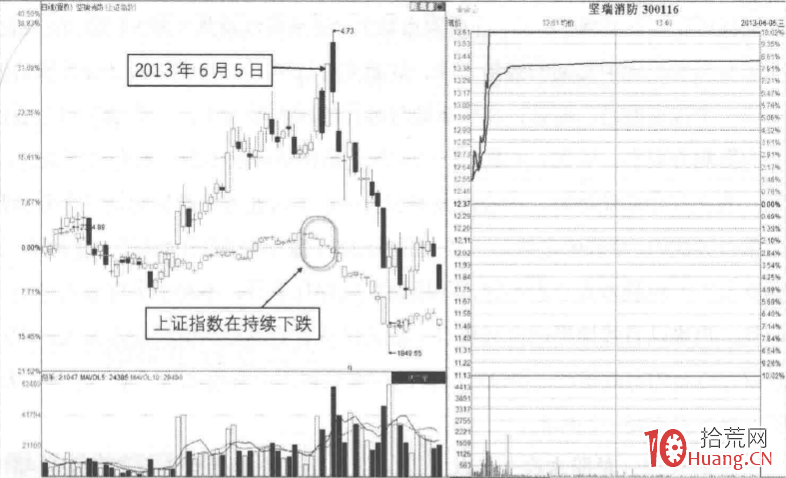 大盤環境與個股股性如何影響一個漲停板的質量 大盤環境與個股股性如何影響一個漲停板的質量,拾荒網