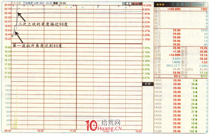 漲停板高手進階教程 59：關註分時線二次上攻時的角度（圖解）,拾荒網
