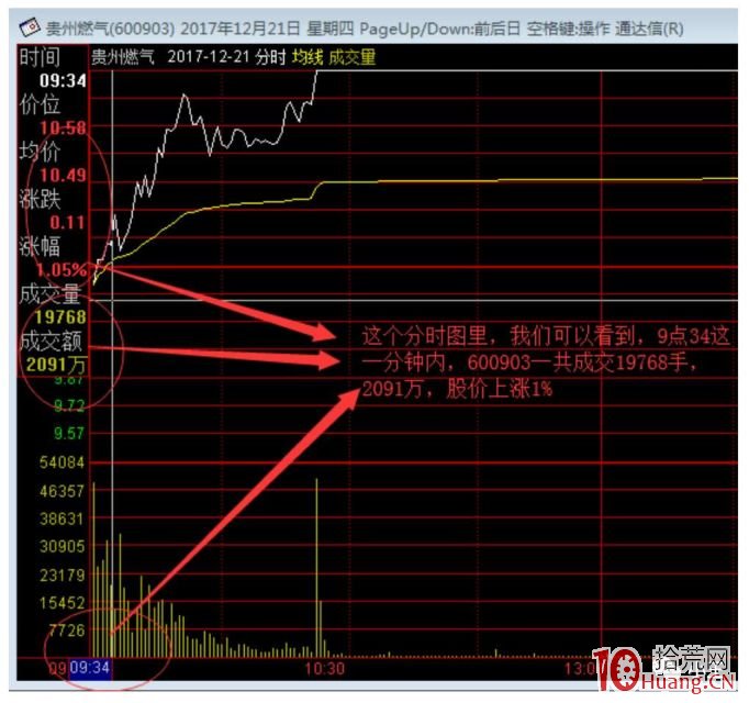 1進2模式能否拉漲停板的盤口承接力分析深度教程之一:怎麼看量(圖解) 1進2模式能否拉漲停板的盤口承接力分析深度教程之一:怎麼看量(圖解),拾荒網