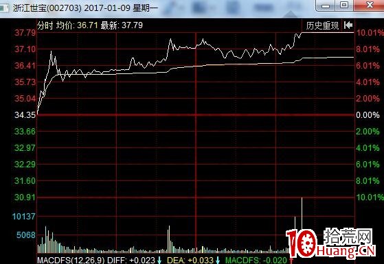 斜刺型漲停板的盤口語言(圖解) 斜刺型漲停板的盤口語言(圖解),拾荒網