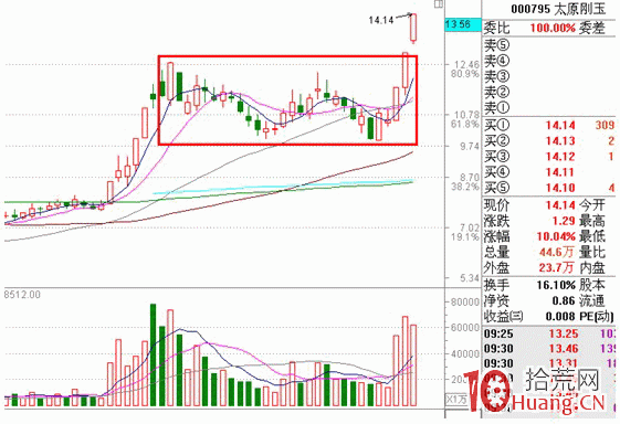 隔日超短分時戰法入門_2:大單競價盤口(圖解) 隔日超短分時戰法入門_2:大單競價盤口(圖解),拾荒網