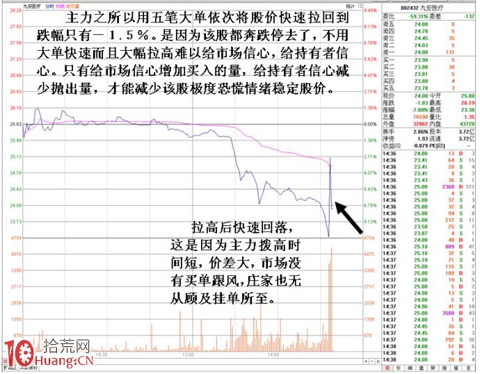 教你看懂下跌市機構護盤動作的分時盤口（圖解）,拾荒網