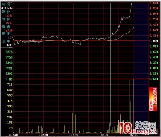 日內T+0高拋低吸分時買賣技巧24招_9：突破前高（圖解）,拾荒網
