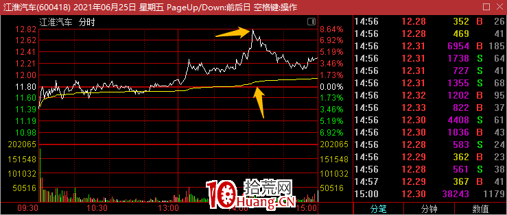 低吸套路追高客（圖解）,拾荒網