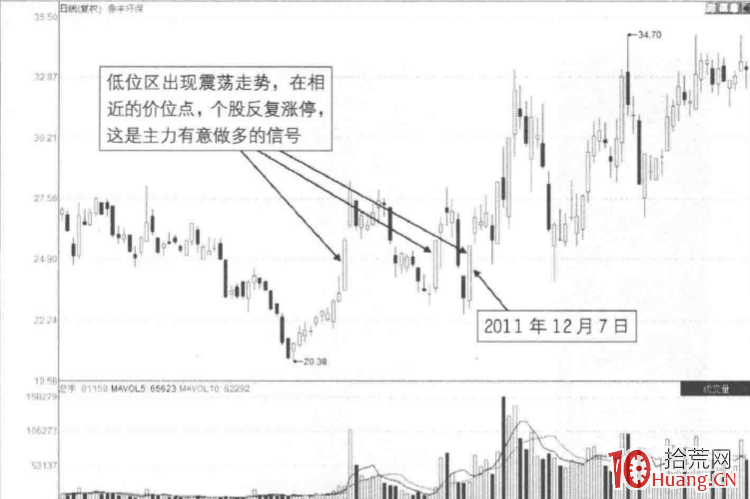漲停板成交量分析深度教程 15：相對低點反復漲停形態（圖解）,拾荒網