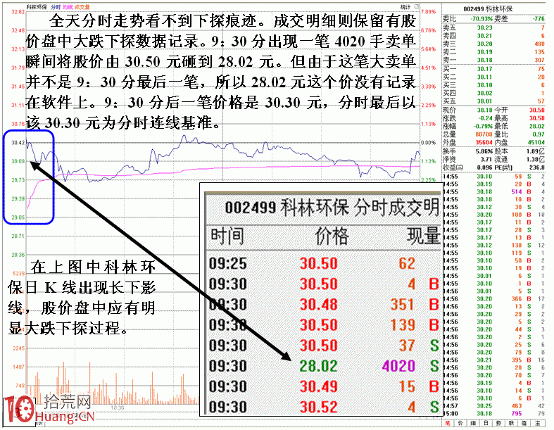 圖解莊傢大單砸小單進的操盤技巧 圖解莊傢大單砸小單進的操盤技巧,拾荒網