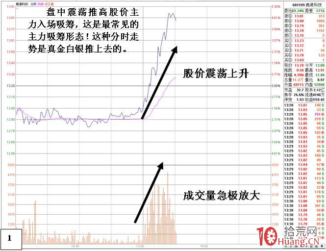 機構操盤盤中震蕩推高股價吸籌並拉升的分時圖解 機構操盤盤中震蕩推高股價吸籌並拉升的分時圖解,拾荒網