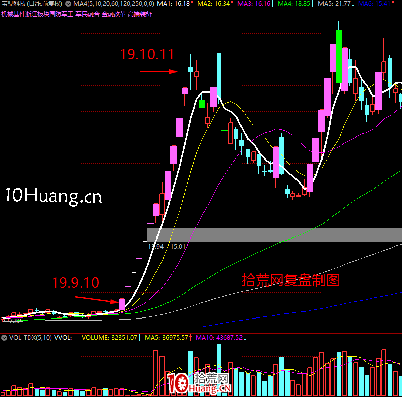 《短線周期理論實踐》深度教程 第6講:漲停板連板情緒周期演化邏輯(圖解) 《短線周期理論實踐》深度教程 第6講:漲停板連板情緒周期演化邏輯(圖解),拾荒網