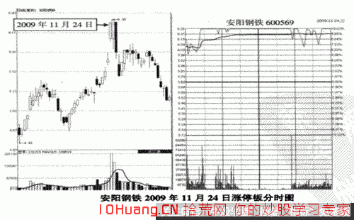 圖解漲停板盤中開板如何應對,拾荒網