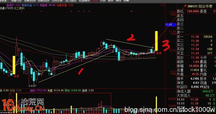 圖解9：20前集合競價漲停試盤的股票當天會拉漲停板嗎,拾荒網