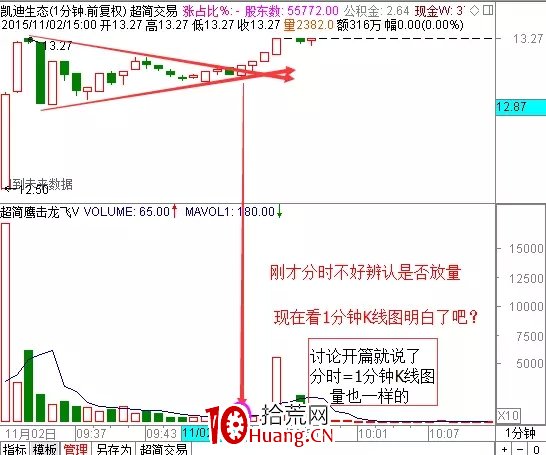 探索分時圖(十二):三角形態定乾坤(圖解) 探索分時圖(十二):三角形態定乾坤(圖解),拾荒網