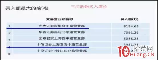 龍虎榜分析為什麼要重視知名遊資席位？（圖解）,拾荒網