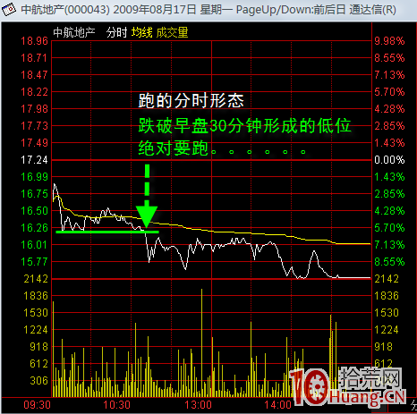 開盤30分鐘的分時走勢看盤揭秘與盤中交易秘笈圖解 開盤30分鐘的分時走勢看盤揭秘與盤中交易秘笈圖解,拾荒網