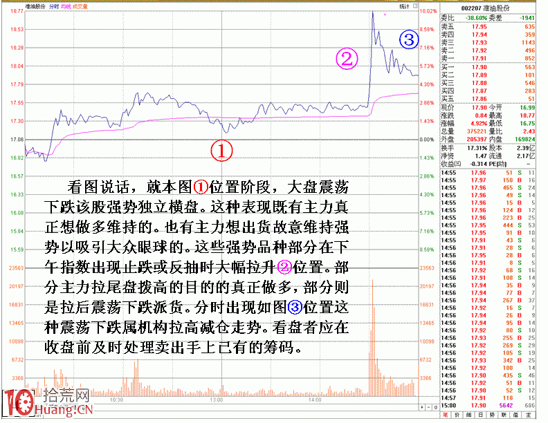 圖解盤中逆市強勢股尾盤拉高機會與陷阱之分 圖解盤中逆市強勢股尾盤拉高機會與陷阱之分,拾荒網