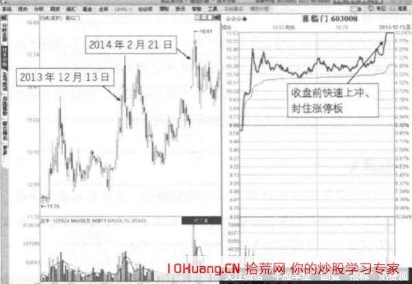 股票上漲到前高位置出現的寬震區尾盤板突破形態，是誘多嗎？可否打板買入？（圖解）,拾荒網