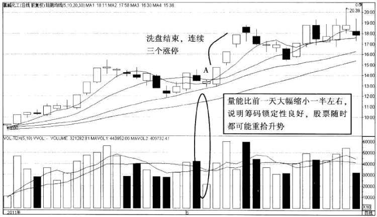 強勢股操作技巧深度教程15：強勢股大漲啟動前的特征（7）量能異動,拾荒網