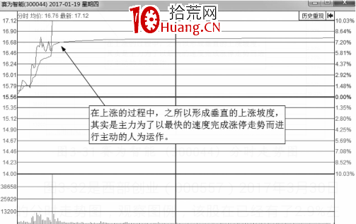 什麼樣的分時圖會漲停?即將漲停買入法(圖解) 什麼樣的分時圖會漲停?即將漲停買入法(圖解),拾荒網
