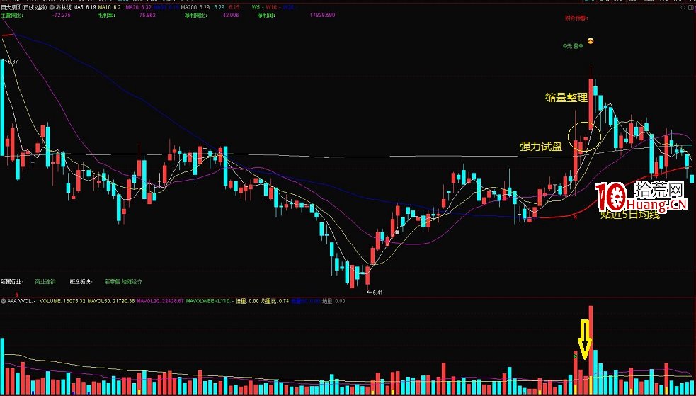 試盤戰法之強力試盤洗盤技術系統深度教程6：強力試盤之後的兩類洗盤手法（圖解）,拾荒網