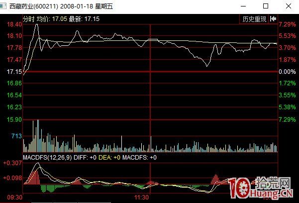 出貨分時圖看盤技巧之上樓去梯式分時走勢（圖解）,拾荒網