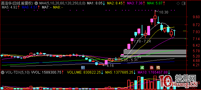 首陰戰法，龍頭首陰戰法及是否職業炒股（圖解）,拾荒網