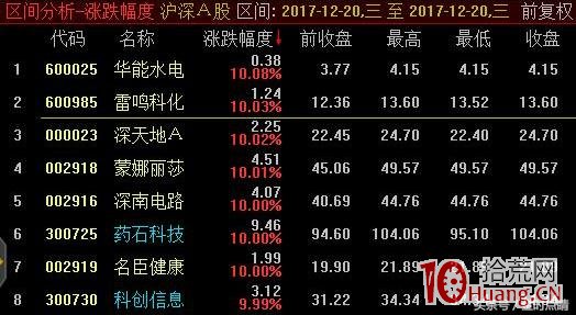 如何快速識別龍頭：跌勢末端，重點關註二連板股票（圖解）,拾荒網