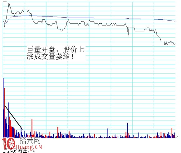 分時圖個股頂部走勢特征圖解 分時圖個股頂部走勢特征圖解,拾荒網